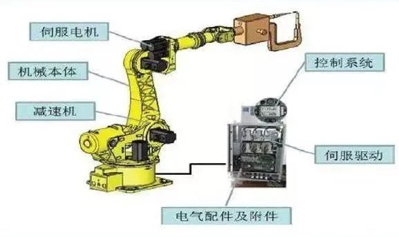 一台完整的工业机器人究竟由哪些部分组成呢？  第2张