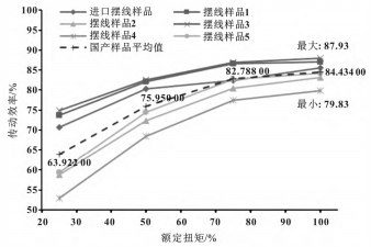工业机器人精密减速器传动效率试验  第6张