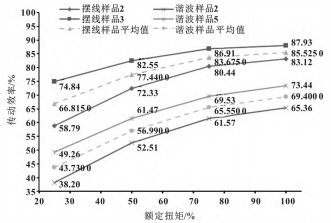 工业机器人精密减速器传动效率试验  第8张
