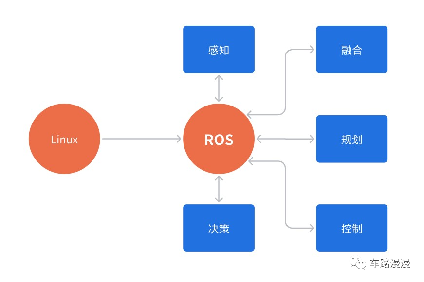 ROS的基本概念和系统架构 ROS的安装和简单测试  第1张