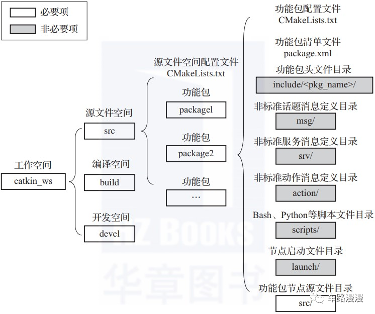 ROS的基本概念和系统架构 ROS的安装和简单测试  第3张
