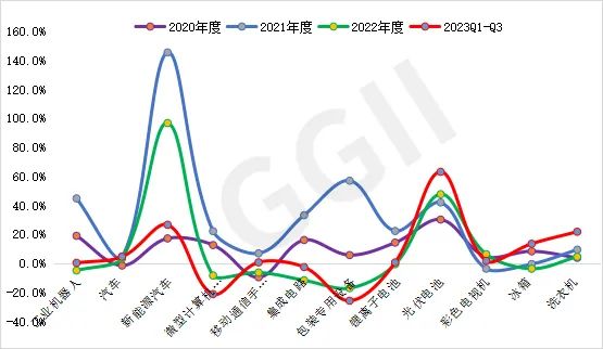2023前三季度工业机器人市场盘点及全年预测  第3张