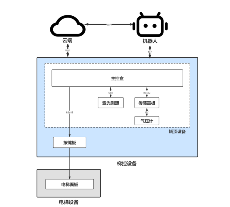 “机器人+”电梯应用突破空间限制 尽享“一键直达”  第1张