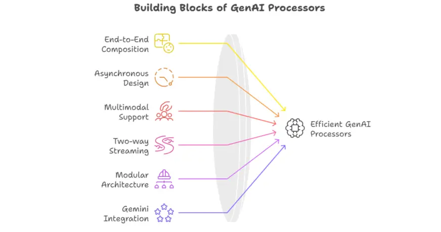 GenAI处理器：构建实时AI应用的未来