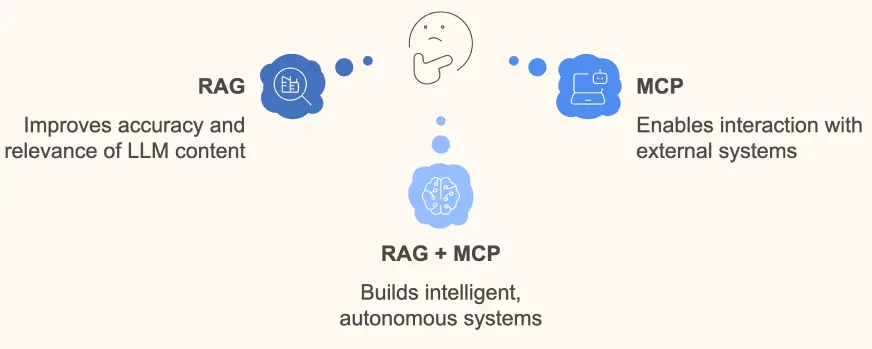 MCP与RAG：竞争还是互补？