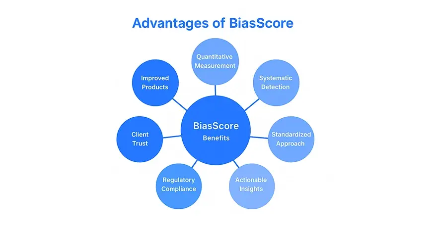 Bias Score：评估语言模型的公平性和偏差