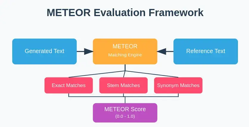 METEOR如何改进人工智能文本评估？