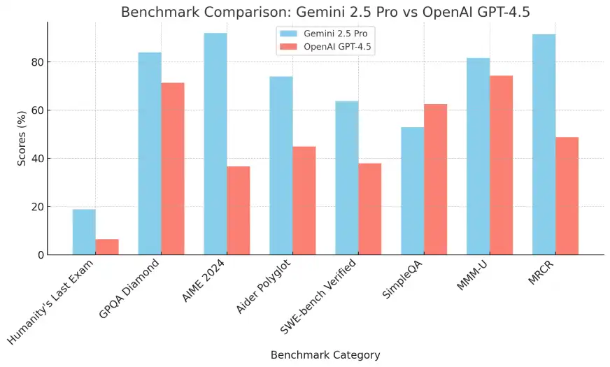 谷歌最新AI模型Gemini 2.5 Pro能否打败GPT 4.5？