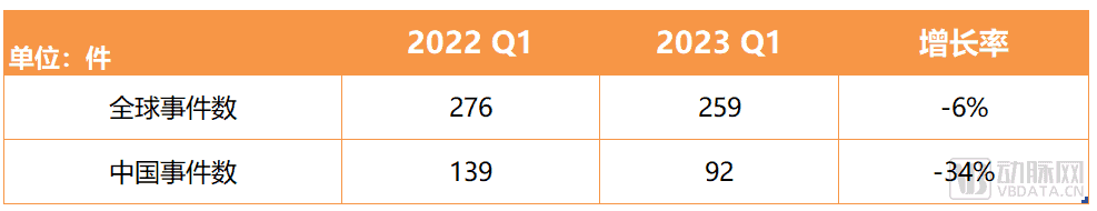 baidu092023Q1全球生物医药投融资报告：资本市场的春天还没来  第1张