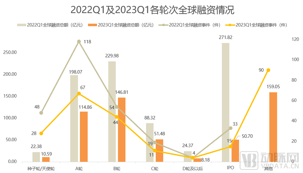 baidu092023Q1全球生物医药投融资报告：资本市场的春天还没来  第3张