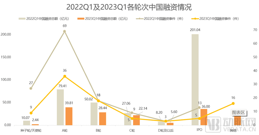 baidu092023Q1全球生物医药投融资报告：资本市场的春天还没来  第4张