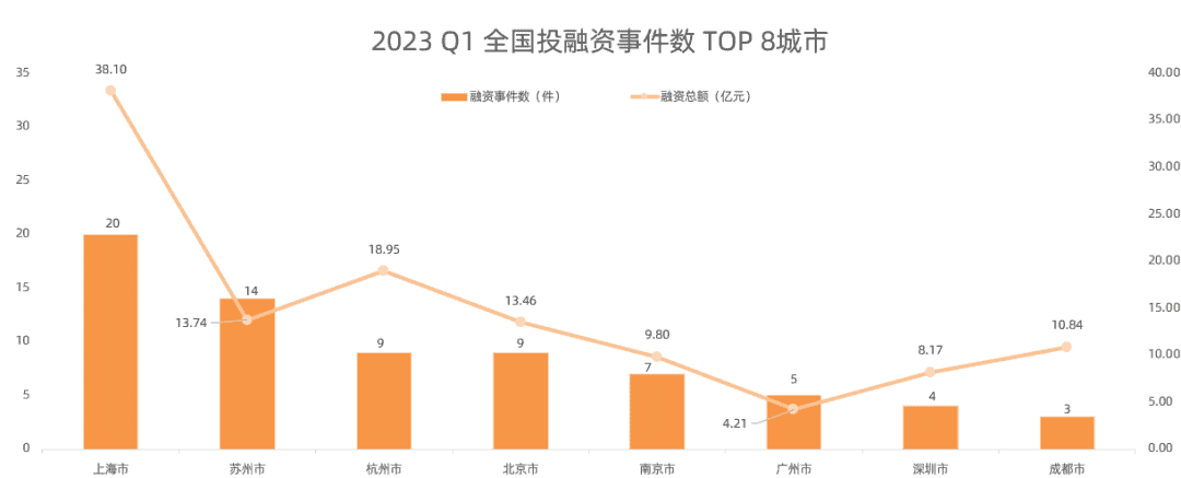 baidu092023Q1全球生物医药投融资报告：资本市场的春天还没来  第7张