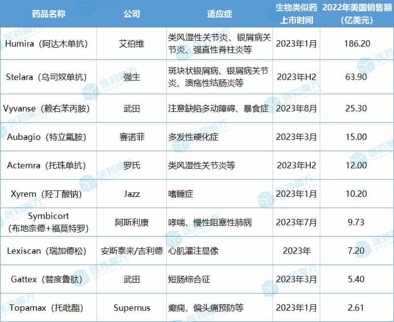 baidu092023年专利即将到期的10款重磅药物  第1张