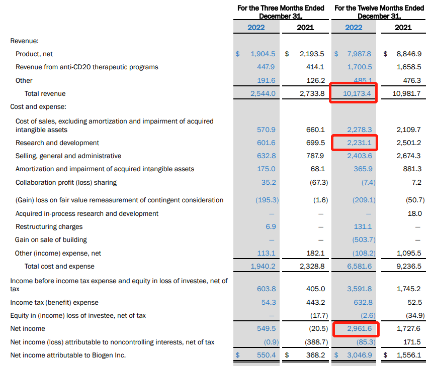 baidu09渤健2022年财报：总营收102亿美元，下滑态势不止，多款重磅新药或将提供新增长点  第1张