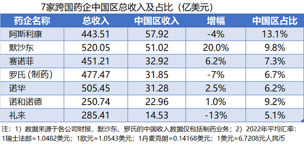 baidu097家跨国药企2022年中国业绩出炉  第1张
