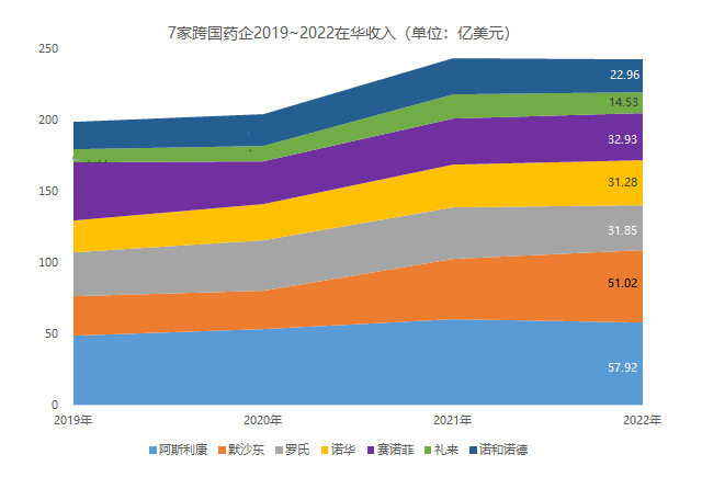 baidu097家跨国药企2022年中国业绩出炉  第2张