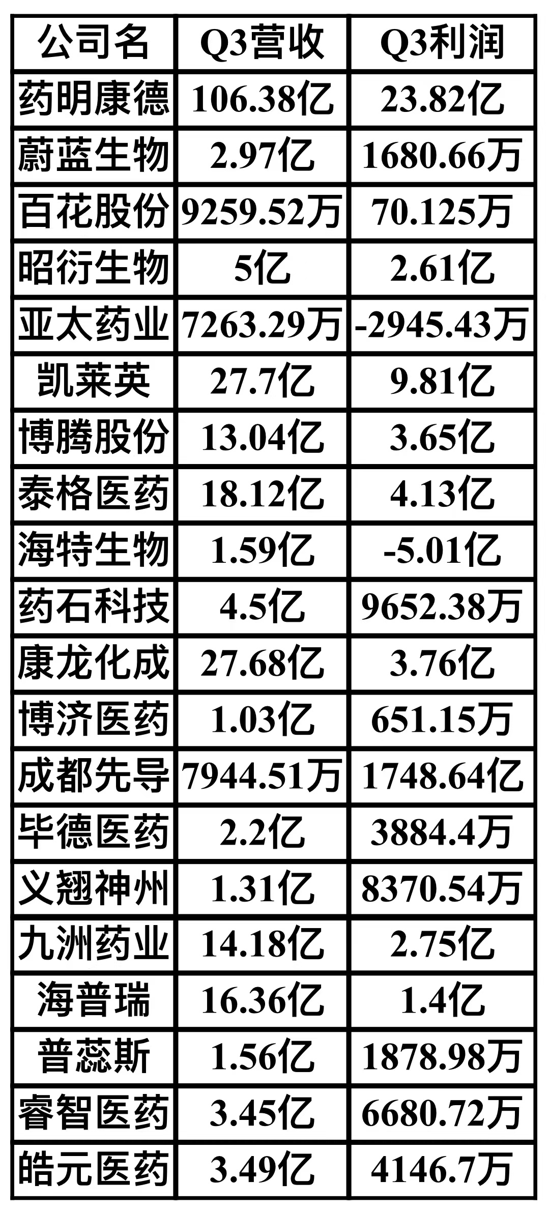 baidu09单季营收超百亿，药明康德好业绩难改股价颓势  第1张