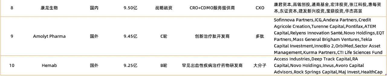 百度拜读09baidu2023Q1全球生物医药投融资报告：资本市场的春天还没来  第10张