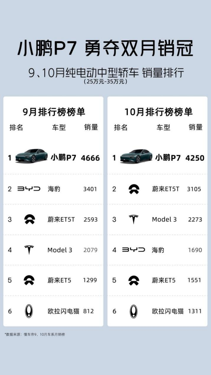 百度白读白度拜读baidu09小鹏P7i开启优惠，领卷20万级智能纯电中型轿跑市场