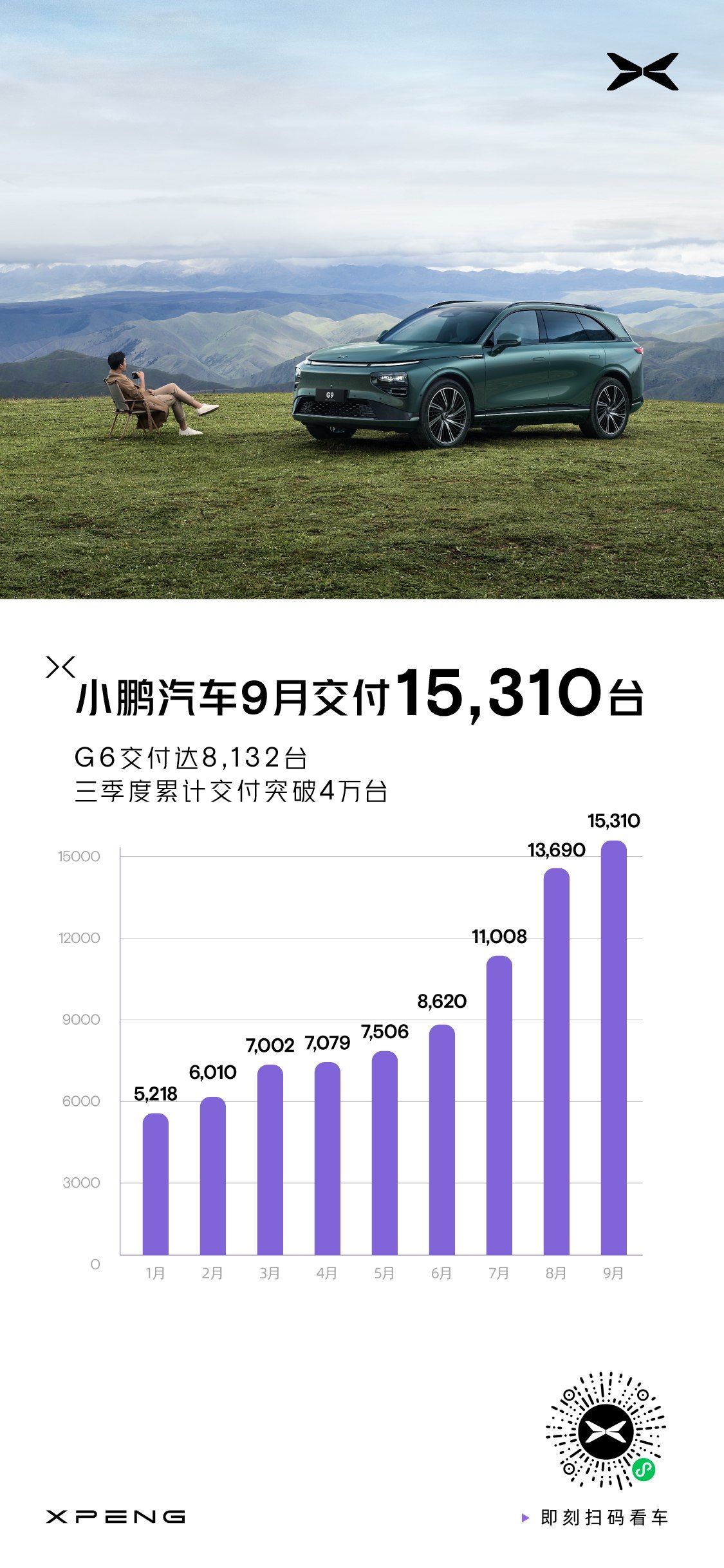 百度白读白度拜读baidu09小鹏汽车9月共交付15310台，G6交付达8132台