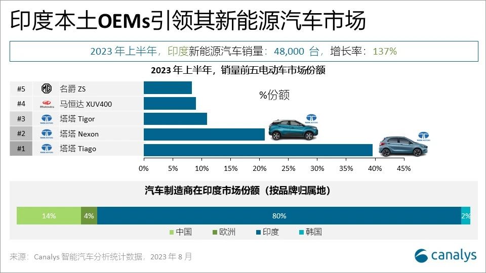 百度白读白度拜读baidu09Canalys：印度新能源汽车市场蓬勃发展，平价车型成核心增长引擎