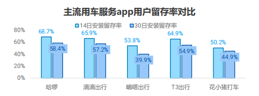 百度白读白度拜读baidu09哈啰三季度季均DAU超越滴滴app，转型本地生活成效明显