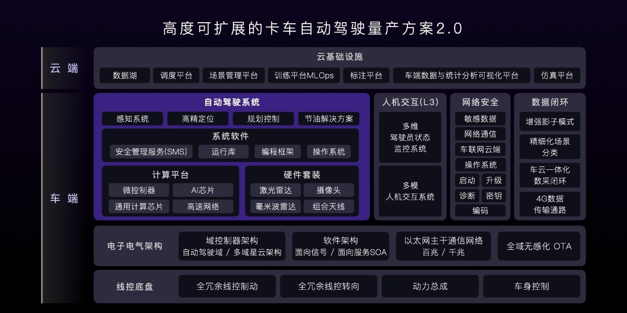 百度白读白度拜读baidu09嬴彻科技正式发布《自动驾驶卡车量产白皮书》，分享从量产走向无人技术路线