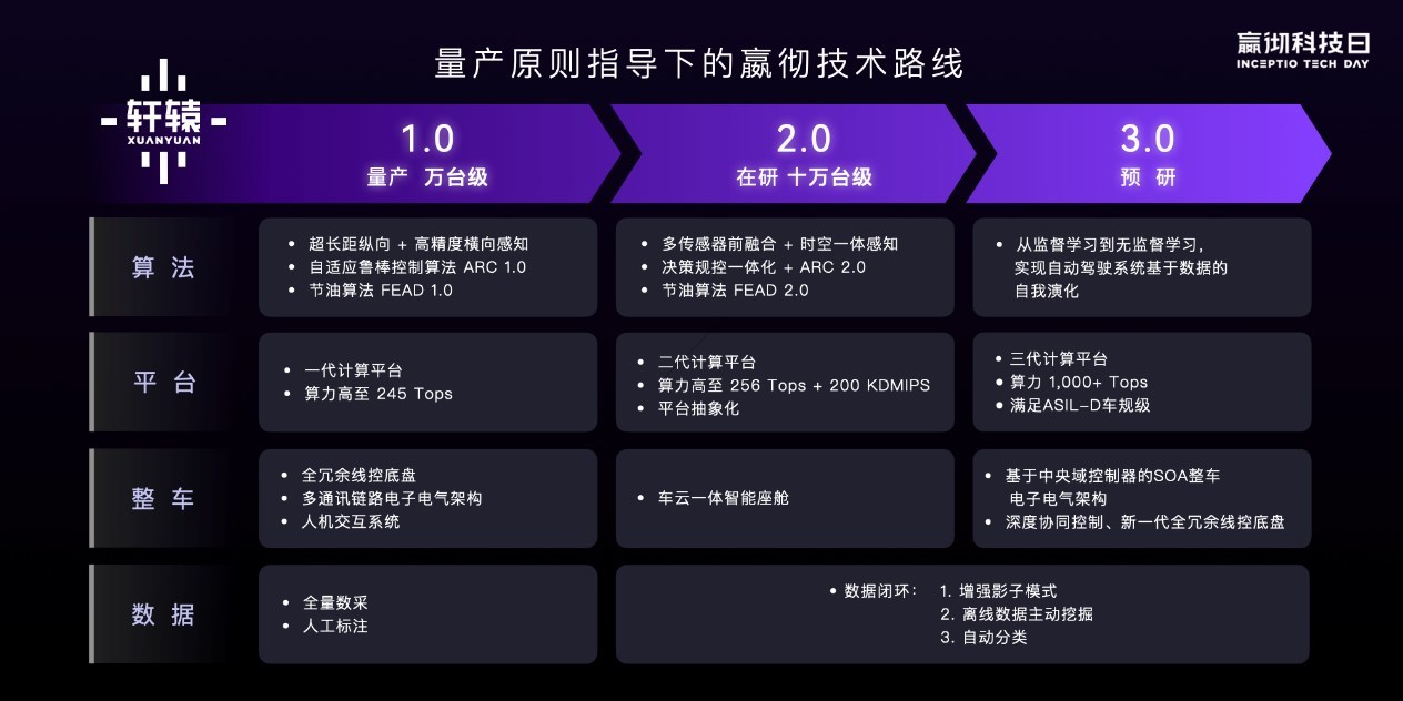 百度白读白度拜读baidu09嬴彻科技正式发布《自动驾驶卡车量产白皮书》，分享从量产走向无人技术路线