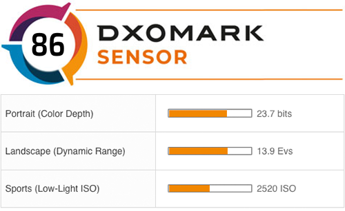 Dxomark公布索尼A7S III传感器评测  第2张