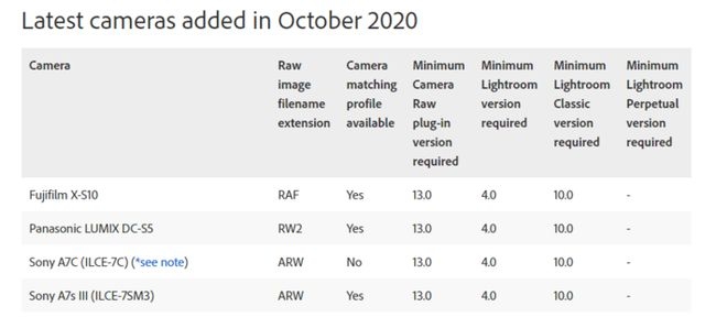 富士X-S10支持Adobe camera RAW 13.0版本  第1张