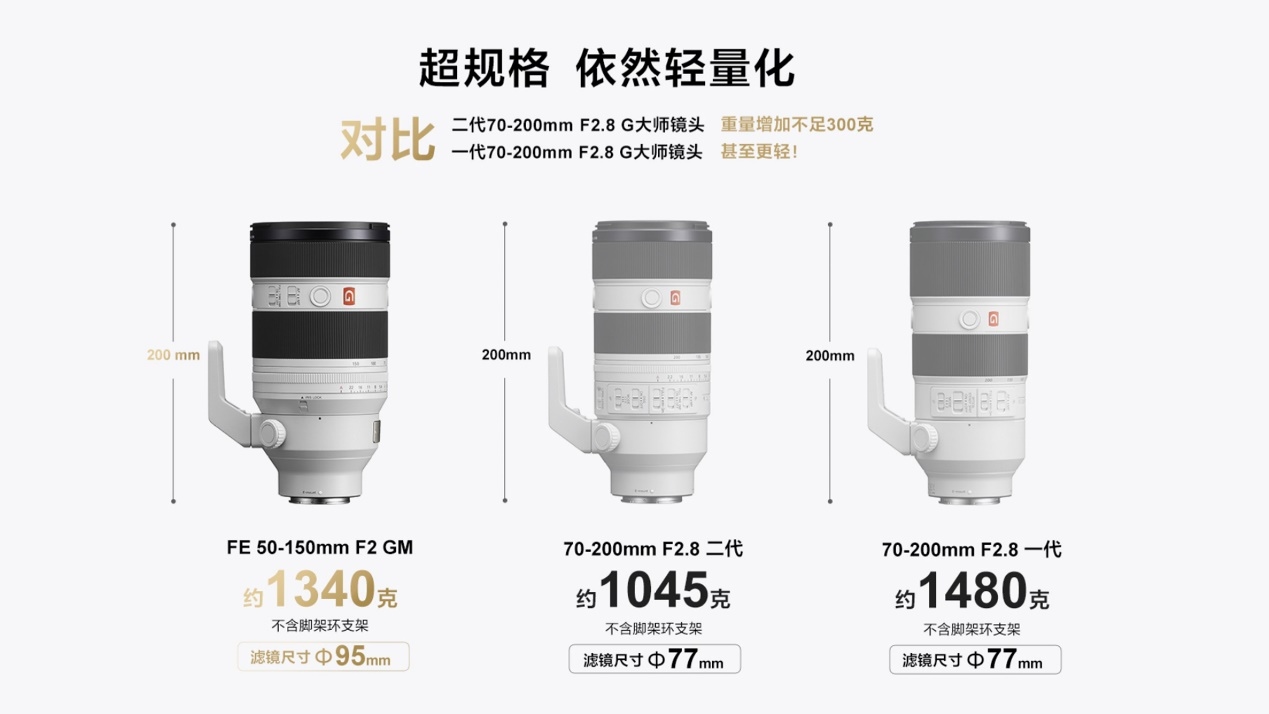 索尼微单15周年 超规格G大师镜头FE 50-150mm F2 GM领衔亮相  第8张
