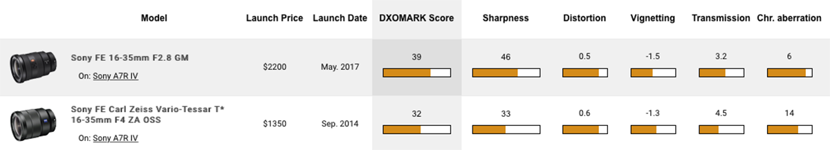 DxOMark公布索尼Alpha7R IV 的最佳镜头组合  第14张