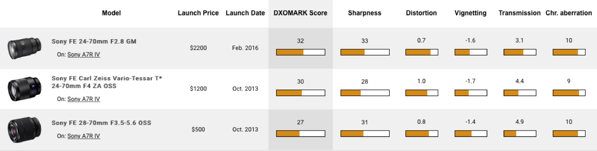 DxOMark公布索尼Alpha7R IV 的最佳镜头组合  第18张