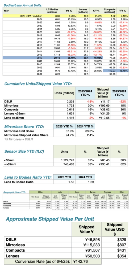 CIPA 2025年4月数据公开 同比增长显著  第2张